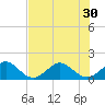 Christmas Point tide chart for Monday, June 30, 2025