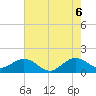 Christmas Point tide chart for Friday, June 6, 2025