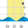 Christmas Point tide chart for Sunday, June 8, 2025