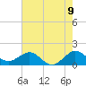 Christmas Point tide chart for Monday, June 9, 2025