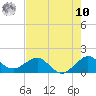 Christmas Point tide chart for Thursday, July 10, 2025