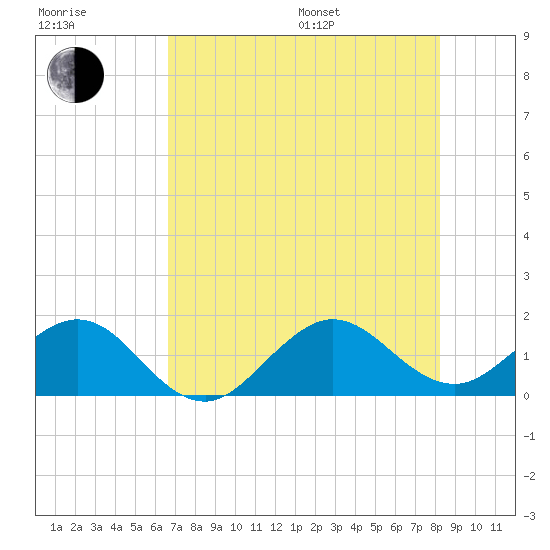 Christmas Point tide chart for Thursday, July 17, 2025