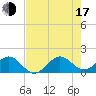 Christmas Point tide chart for Thursday, July 17, 2025