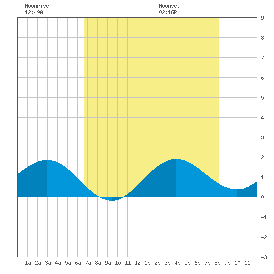 Christmas Point tide chart for Friday, July 18, 2025