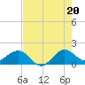 Christmas Point tide chart for Sunday, July 20, 2025