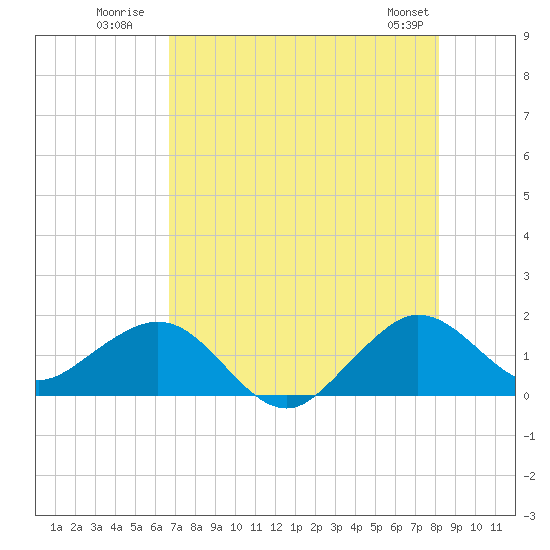 Christmas Point tide chart for Monday, July 21, 2025