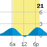 Christmas Point tide chart for Monday, July 21, 2025