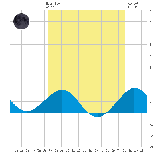 Christmas Point tide chart for Thursday, July 24, 2025