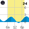 Christmas Point tide chart for Thursday, July 24, 2025