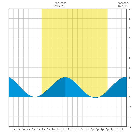 Christmas Point tide chart for Sunday, July 27, 2025
