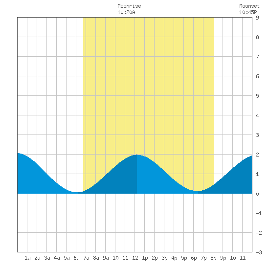 Christmas Point tide chart for Monday, July 28, 2025