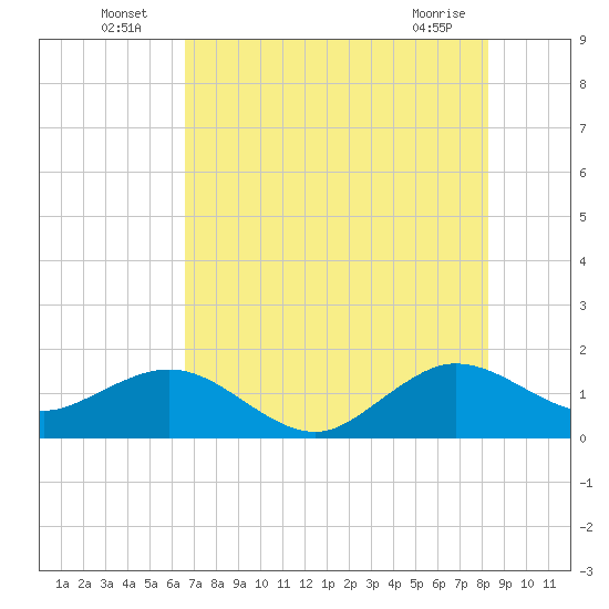 Christmas Point tide chart for Sunday, July 6, 2025