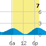 Christmas Point tide chart for Monday, July 7, 2025