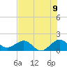 Christmas Point tide chart for Wednesday, July 9, 2025