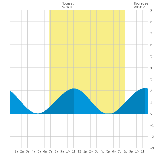Christmas Point tide chart for Monday, August 11, 2025