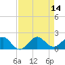 Christmas Point tide chart for Thursday, August 14, 2025