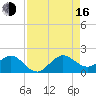 Christmas Point tide chart for Saturday, August 16, 2025