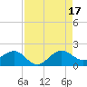 Christmas Point tide chart for Sunday, August 17, 2025