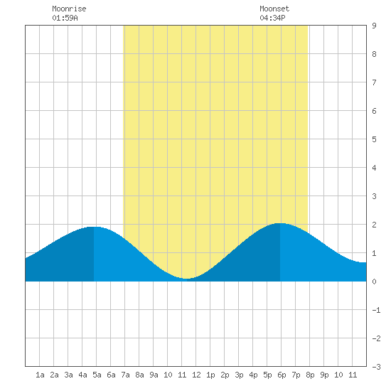 Christmas Point tide chart for Monday, August 18, 2025