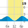 Christmas Point tide chart for Tuesday, August 19, 2025