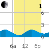 Christmas Point tide chart for Friday, August 1, 2025