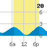 Christmas Point tide chart for Wednesday, August 20, 2025