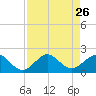 Christmas Point tide chart for Tuesday, August 26, 2025