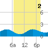 Christmas Point tide chart for Saturday, August 2, 2025