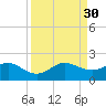 Christmas Point tide chart for Saturday, August 30, 2025