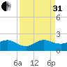 Christmas Point tide chart for Sunday, August 31, 2025