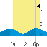 Christmas Point tide chart for Monday, August 4, 2025