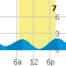 Christmas Point tide chart for Thursday, August 7, 2025