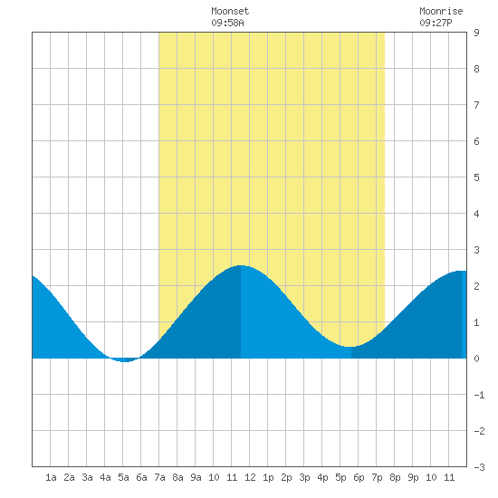 Christmas Point tide chart for Wednesday, September 10, 2025