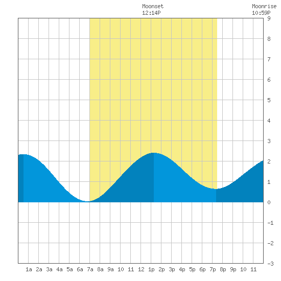 Christmas Point tide chart for Friday, September 12, 2025