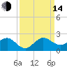Christmas Point tide chart for Sunday, September 14, 2025
