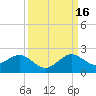 Christmas Point tide chart for Tuesday, September 16, 2025