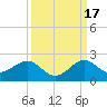 Christmas Point tide chart for Wednesday, September 17, 2025