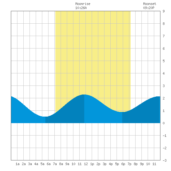 Christmas Point tide chart for Thursday, September 25, 2025
