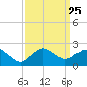 Christmas Point tide chart for Thursday, September 25, 2025