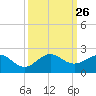 Christmas Point tide chart for Friday, September 26, 2025