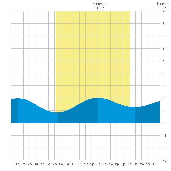 Christmas Point tide chart for Sunday, September 28, 2025