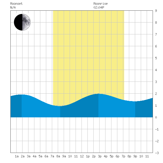 Christmas Point tide chart for Monday, September 29, 2025