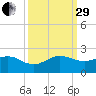 Christmas Point tide chart for Monday, September 29, 2025