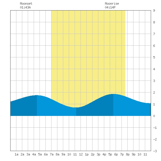 Christmas Point tide chart for Tuesday, September 2, 2025