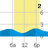 Christmas Point tide chart for Tuesday, September 2, 2025