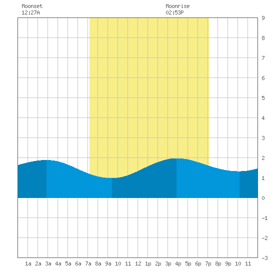 Christmas Point tide chart for Tuesday, September 30, 2025