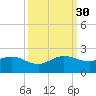 Christmas Point tide chart for Tuesday, September 30, 2025