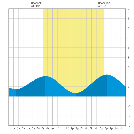 Christmas Point tide chart for Friday, September 5, 2025