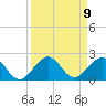 Christmas Point tide chart for Tuesday, September 9, 2025