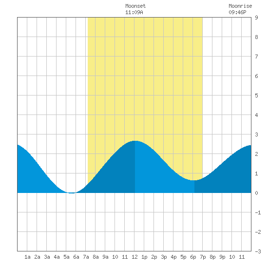 Christmas Point tide chart for Friday, October 10, 2025
